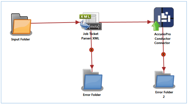 AccurioPro Conductor Connector Node