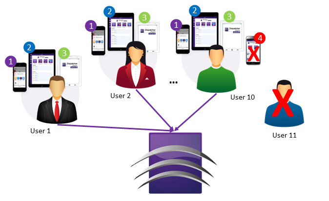 Mobile Licensing