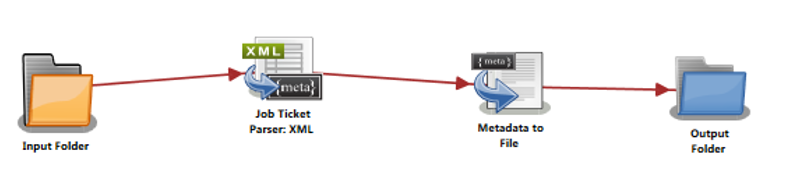 Job Ticket Parser: XML Node