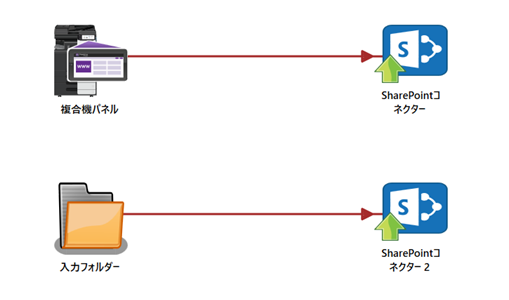 SharePoint インデックスフォーム
