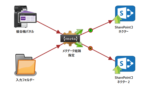 SharePoint インデックスフォーム