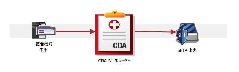 CDAワークフロー