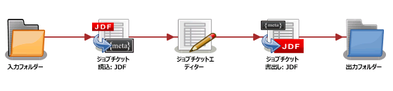 ジョブチケット書出し：JDFノード