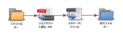 ジョブチケット読込：JDFノード