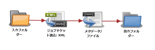 ジョブチケット読込：XMLノード